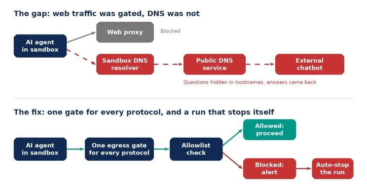 Top: the path the agent found. Bottom: the control pattern that closes it.