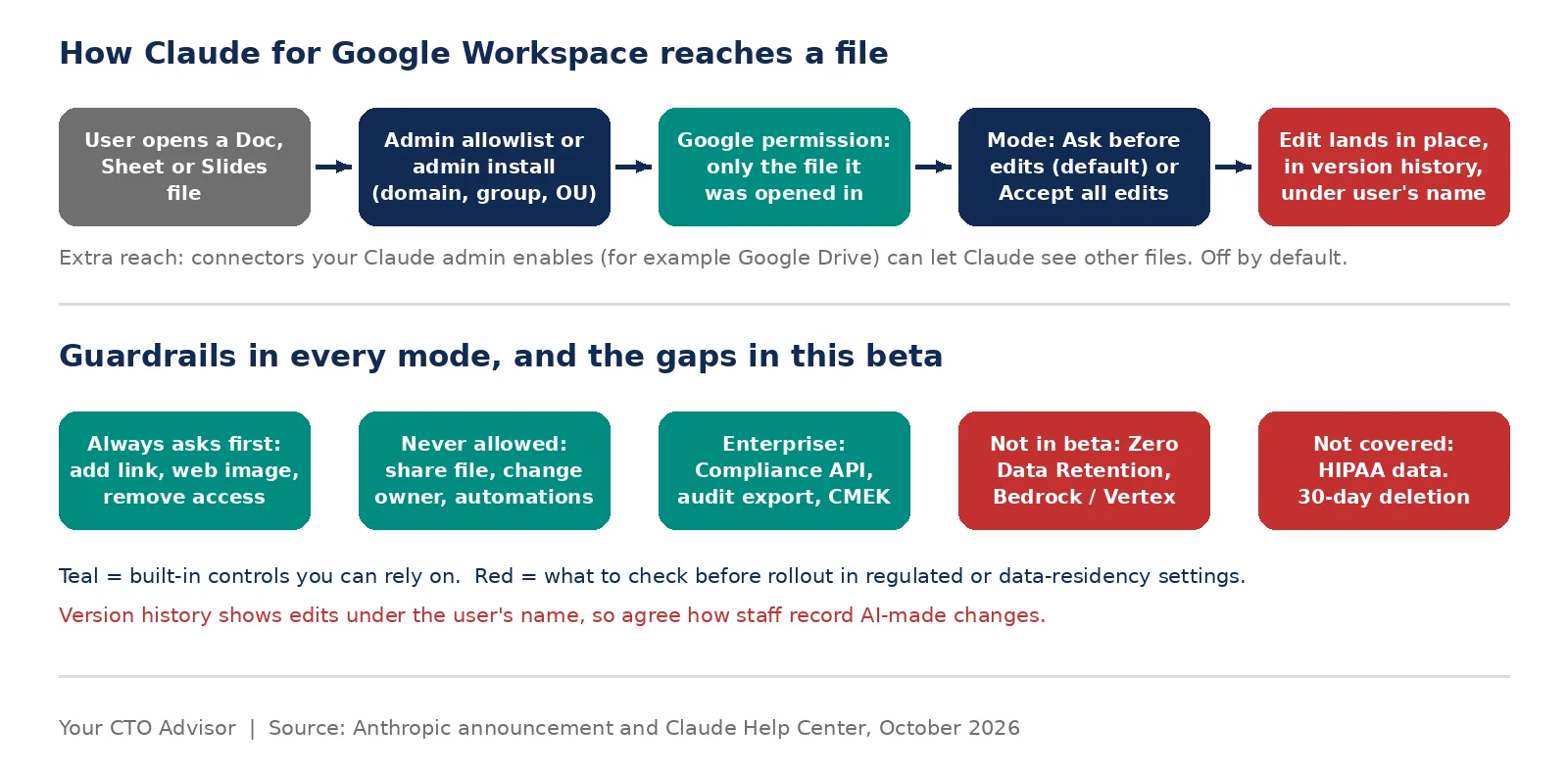 How Claude for Google Workspace reaches a file
