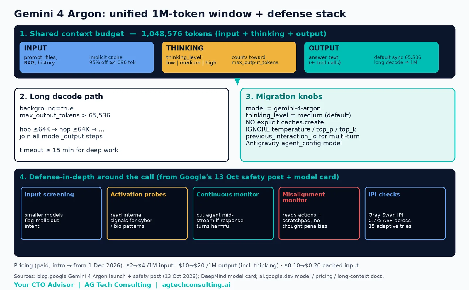 How Gemini 4 Argon's unified 1M-token window works. Input tokens, thinking tokens and output tokens draw from one shared budget of 1,048,576 tokens (earlier Gemini 3 / 2.5 models used a separate 1M input and 64K output budget). thinking_level (low, medium or high) controls how much of that budget goes to reasoning before the answer. For long decode past 64K tokens, background execution continues in hops of up to 64K until the model finishes or hits max_output_tokens. Implicit caching (95% off cached input for prompts of 4,096+ tokens) sits on the input path; explicit caching is not supported. A defense stack wraps the call: input screening, activation probes, continuous monitoring, a misalignment monitor on the agent's scratchpad, and prompt-injection checks before side effects.
