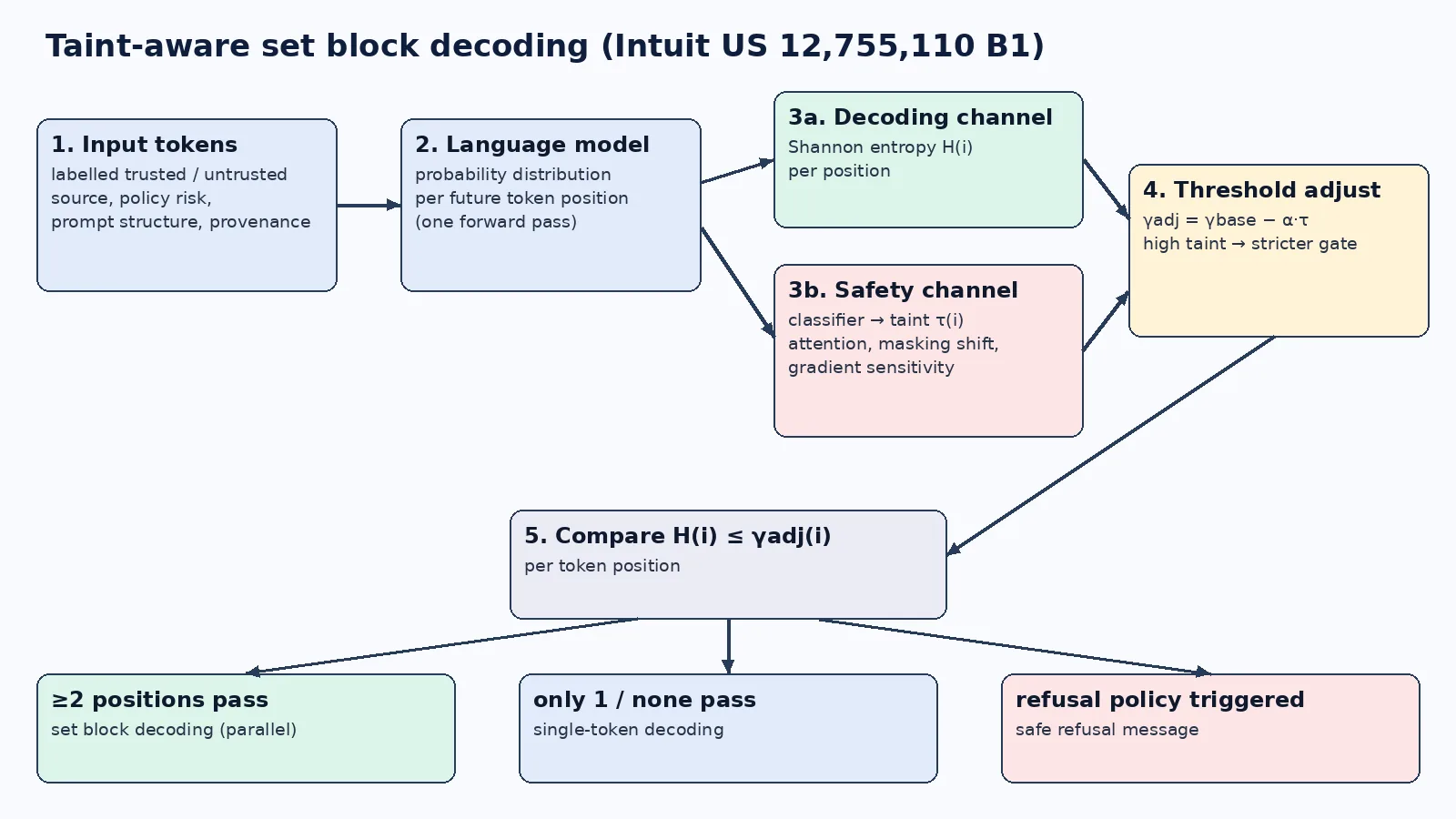 Intuit just patented a speed limit for jailbreaks. Your decoder needs one too