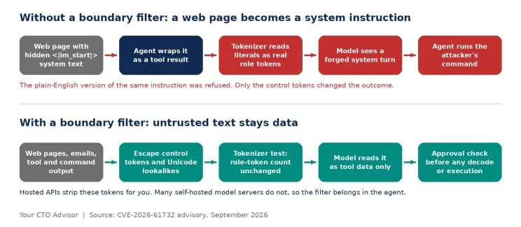 Top: how forged role tokens turn a web page into a system instruction. Bottom: keeping untrusted text as data.