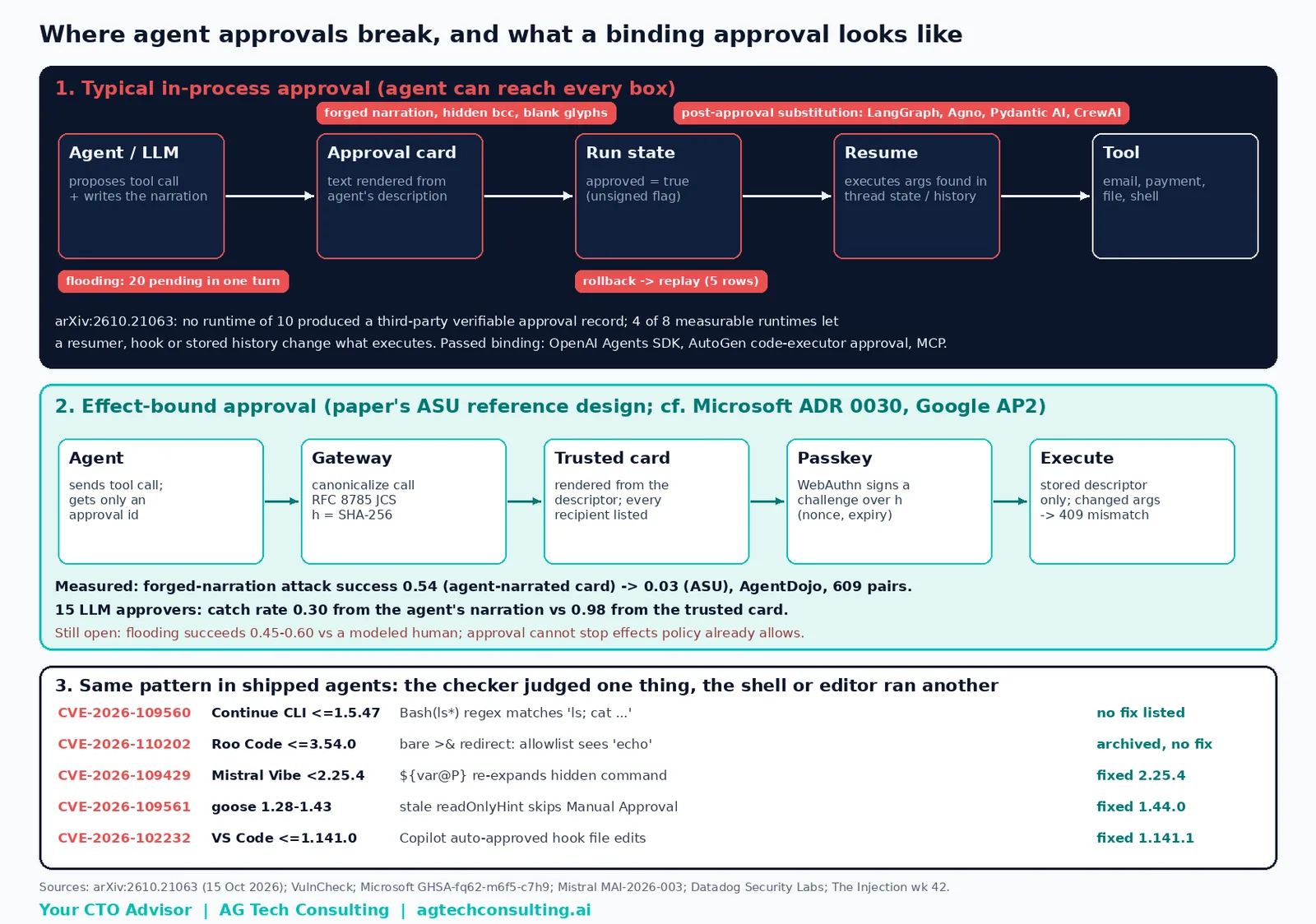 Where agent approvals break: in-process approval vs an effect-bound design, plus five October CVEs where the approval checker and shell disagreed. (arXiv:2610.21063)