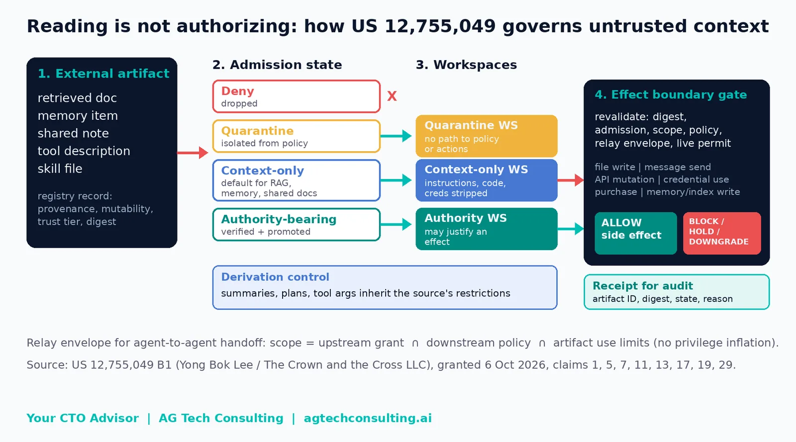 Reading is not authorizing: how US 12,755,049 B1 governs untrusted context in an agentic system. An external artifact (retrieved document, memory item, shared note, tool description or skill file) is registered with provenance, mutability and trust tier, then admitted as deny, quarantine, context-only or authority-bearing. Each state maps to its own workspace, and context-only content (and anything derived from it) cannot authorize actions. At the effect boundary, a gate revalidates the version, admission, scope and policy before any file write, message, API mutation, credential use or memory write. It either lets the side effect run or blocks, holds or downgrades it, and issues a receipt for audit.