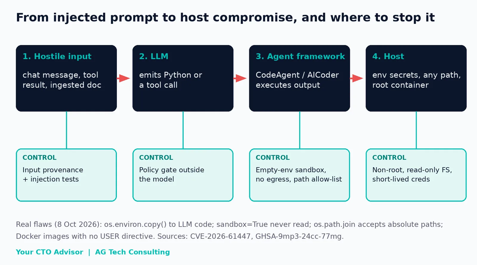 How a prompt injection becomes host compromise in an agent framework: hostile text in a chat message, tool result or ingested document steers the LLM, which emits code or a tool call; the framework runs it with the parent environment (API keys, cloud tokens), unchecked file paths and root privileges. Controls belong at each hop: input provenance, a deterministic policy gate on tool calls, an empty-environment sandbox, path allow-lists, and a non-root container.