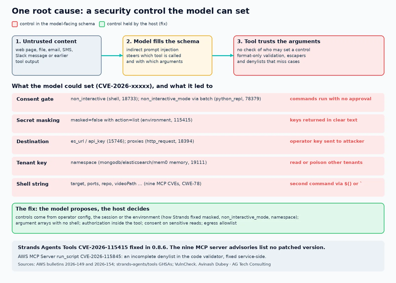 Six Strands Agents Tools CVEs and nine MCP server CVEs share one root cause: a security control (consent, masking, destination, tenant key, shell string) was a value the model could set. Fix: the host decides.