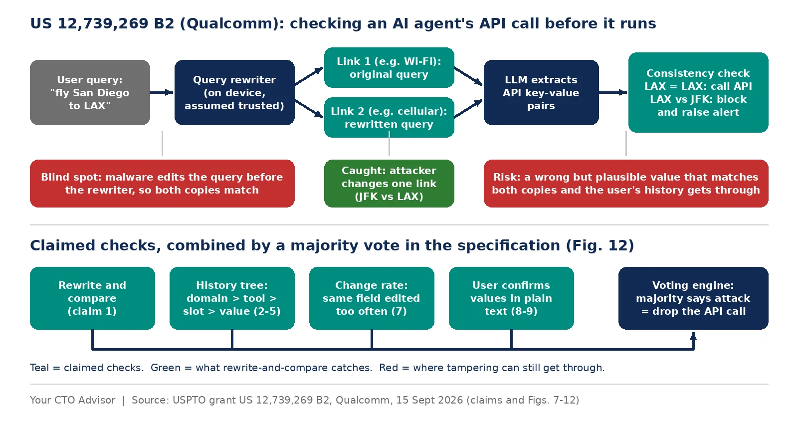Your AI agent booked JFK, not LAX. Qualcomm patented the alarm