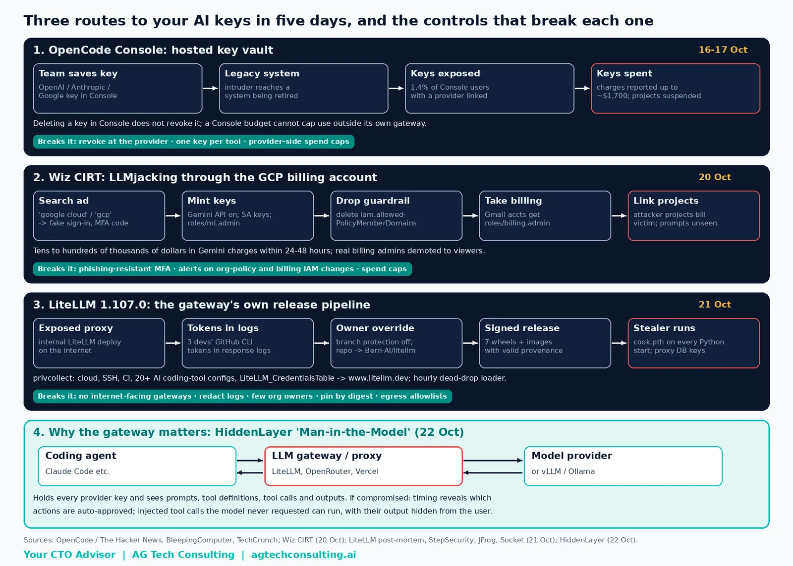 Three routes to AI provider keys in five days: a hosted key vault (OpenCode Console, 16-17 Oct), a phished Google Cloud billing account linked to attacker projects (Wiz CIRT, 20 Oct), and LiteLLM 1.107.0 built by its own hijacked release pipeline (21 Oct), with the control that breaks each chain; bottom: why the LLM gateway is the prize (HiddenLayer, 22 Oct).