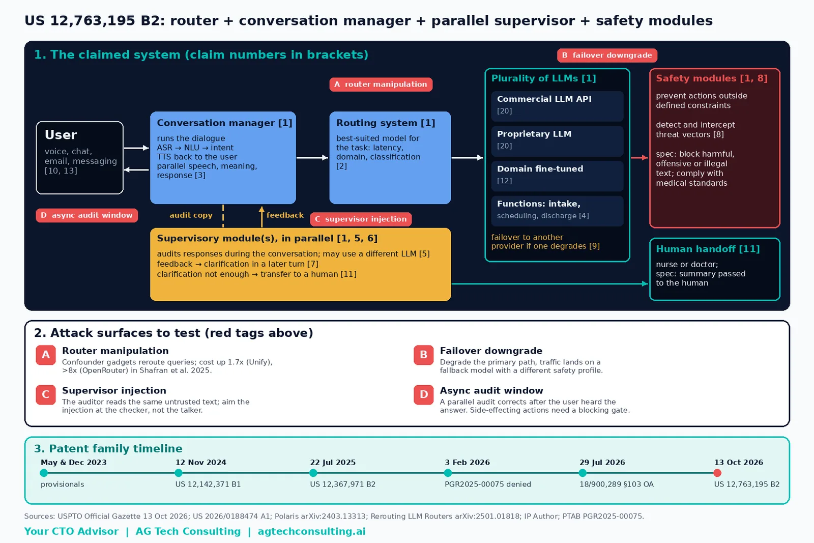 How US 12,763,195 B2 is put together: a routing system selects among commercial and proprietary LLMs (with failover, claim 9), a conversation manager runs the dialogue, a supervisory module audits responses in parallel and feeds back clarifications or a human transfer (claims 7 and 11), and safety modules block actions outside defined constraints (claims 1 and 8). Red tags mark the attack surfaces CTOs should test: router manipulation, supervisor injection, failover downgrade and the gap between an asynchronous audit and an answer that has already been delivered.
