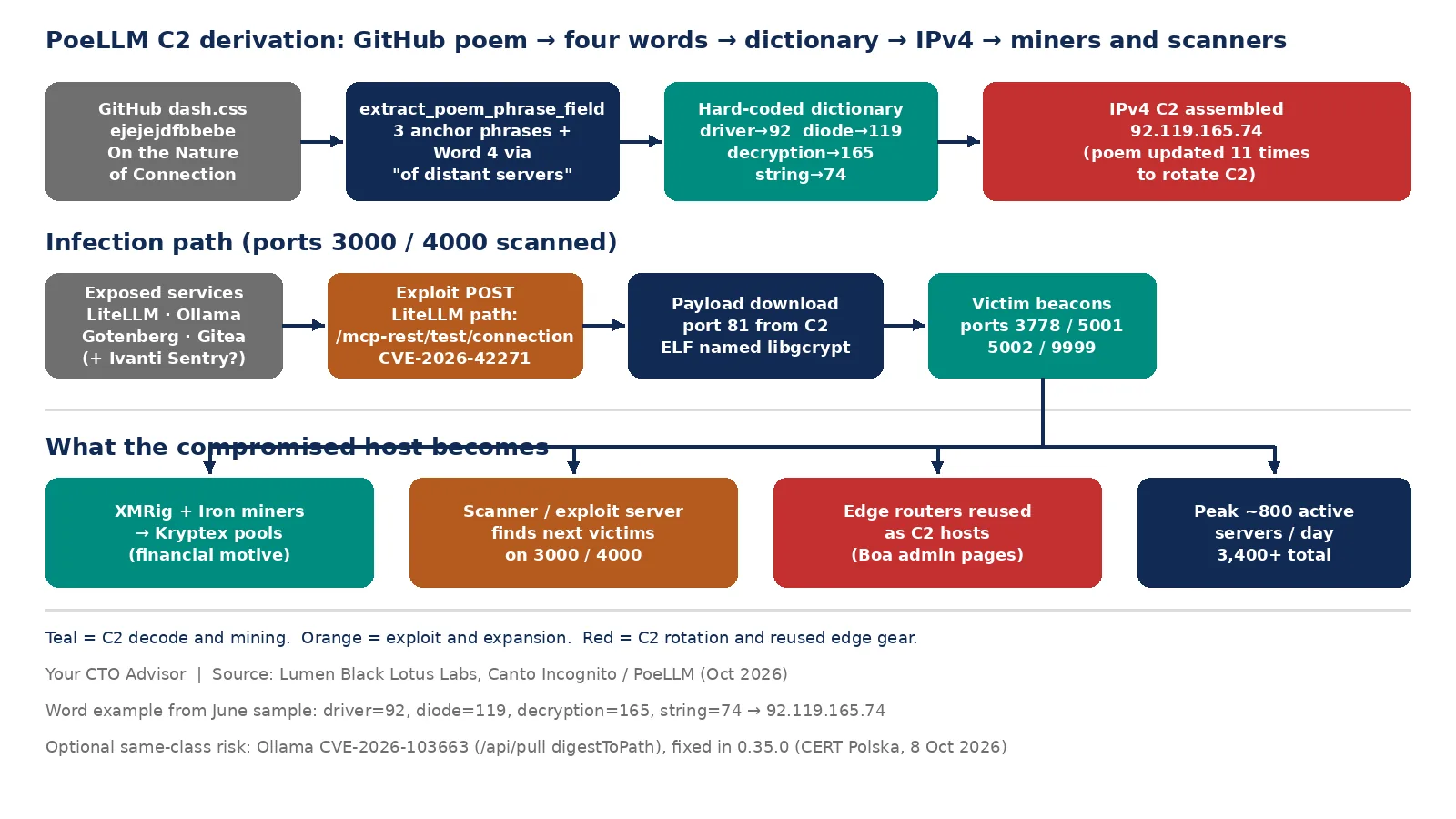 Your AI stack takes orders from a GitHub poem. PoeLLM already hit 3,400 servers