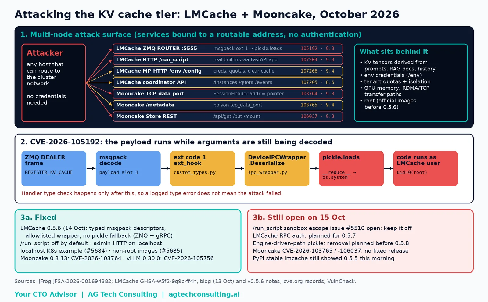 How an attacker reaches the KV cache tier: in multi-node deployments, LMCache's ZeroMQ transport (port 5555) and HTTP management APIs and Mooncake's Store REST, metadata and TCP data services accept unauthenticated traffic, enabling code execution (CVE-2026-105192, CVE-2026-107204), credential leaks (CVE-2026-107206), memory read/write (CVE-2026-103764), transfer redirection (CVE-2026-103765) and prompt-data reads (CVE-2026-106037). The defended path binds these services to localhost or a private segment, requires identity on every hop, and runs LMCache 0.5.6 as non-root.