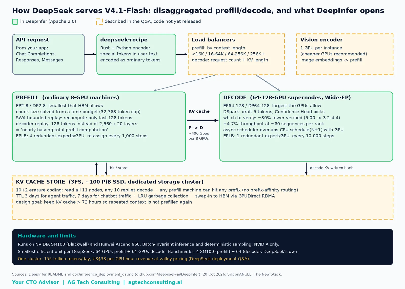 DeepSeek's V4.1-Flash serving design: prefill on 8-GPU machines, Wide-EP decode on 64-128-GPU supernodes, a 3FS SSD KV cache. Green: in DeepInfer (Apache 2.0). Dashed: in the Q&A, code not yet released.