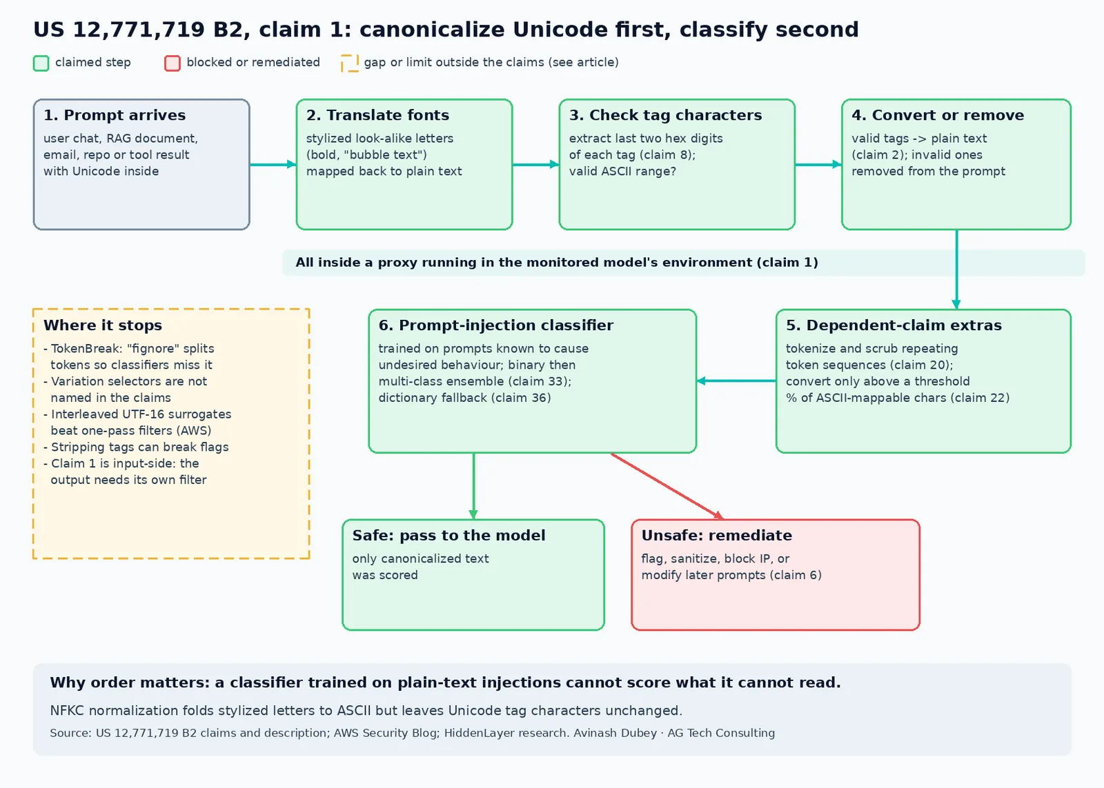 Claim 1 of US 12,771,719 B2 as a pipeline: a proxy translates Unicode fonts, checks tag characters against the ASCII range and removes invalid ones before a trained classifier decides whether the prompt reaches the model. Dashed: gaps outside the claims.